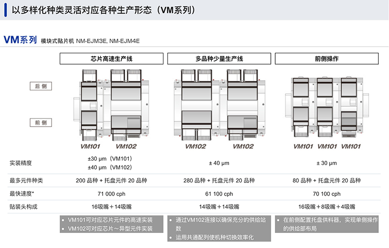 以多樣化種類靈活對應(yīng)各種生產(chǎn)形態(tài) (VM系列)