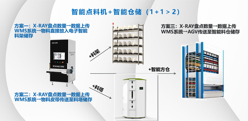 善思AXC-830智能點(diǎn)料機(jī)+ 智能倉(cāng)儲(chǔ)