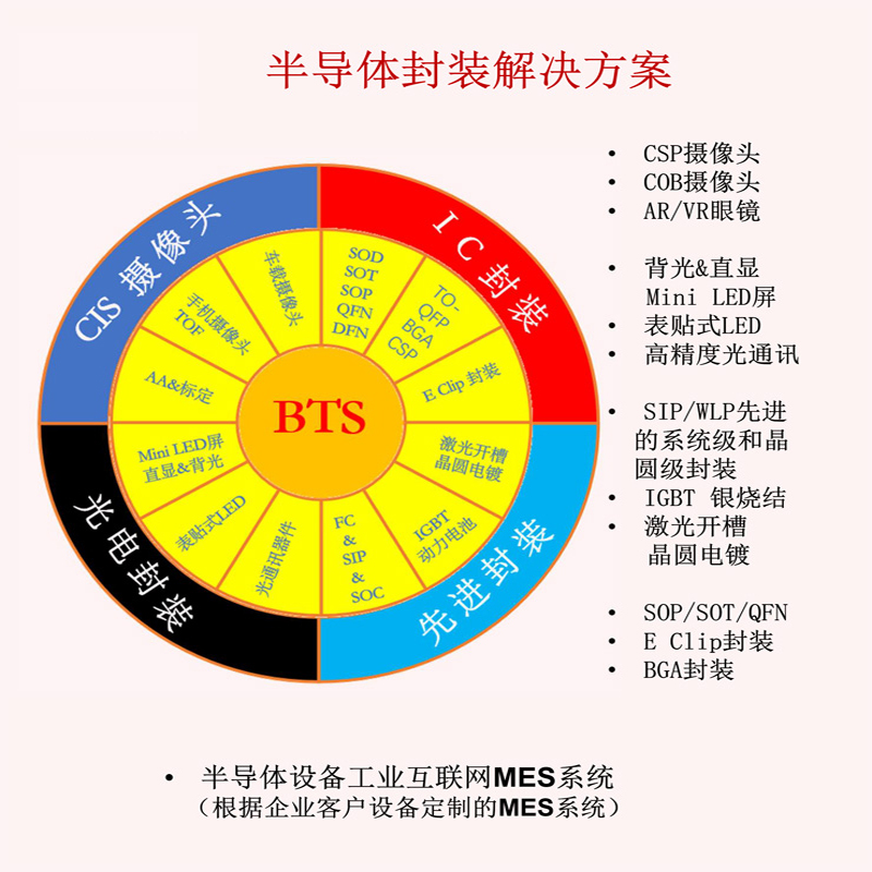 一、半導(dǎo)體設(shè)備工業(yè)互聯(lián)網(wǎng)MES系統(tǒng)